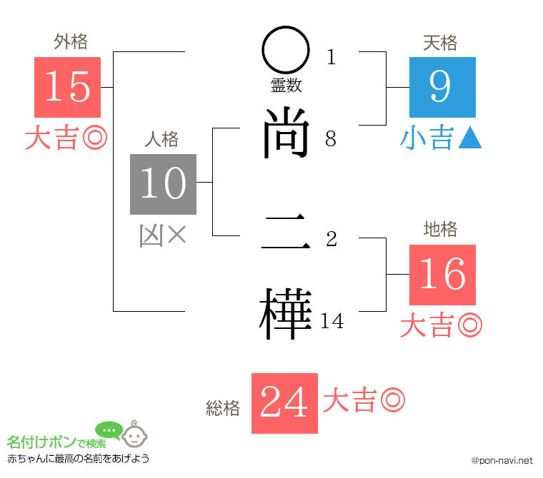 尚 二樺さんの姓名判断結果