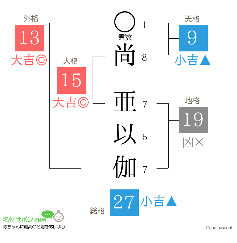 尚 亜以伽さんの姓名判断結果