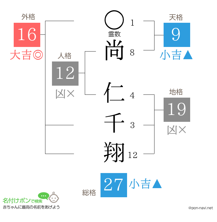 尚 仁千翔さんの姓名判断結果
