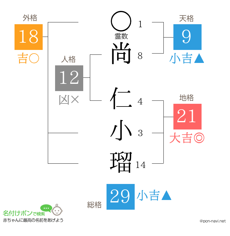 尚 仁小瑠さんの姓名判断結果