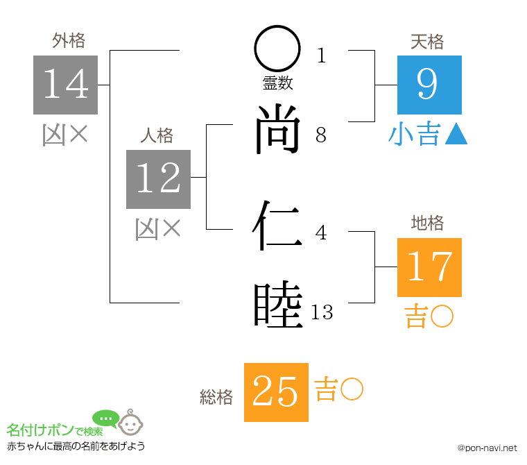 尚 仁睦さんの姓名判断結果