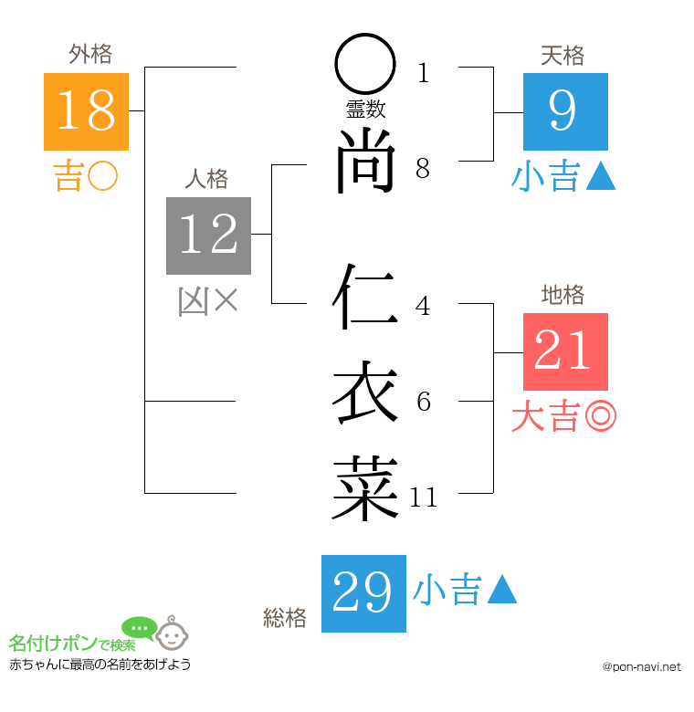 尚 仁衣菜さんの姓名判断結果