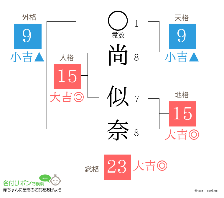 尚 似奈さんの姓名判断結果