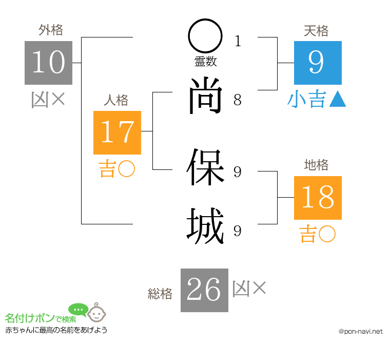 尚 保城さんの姓名判断結果