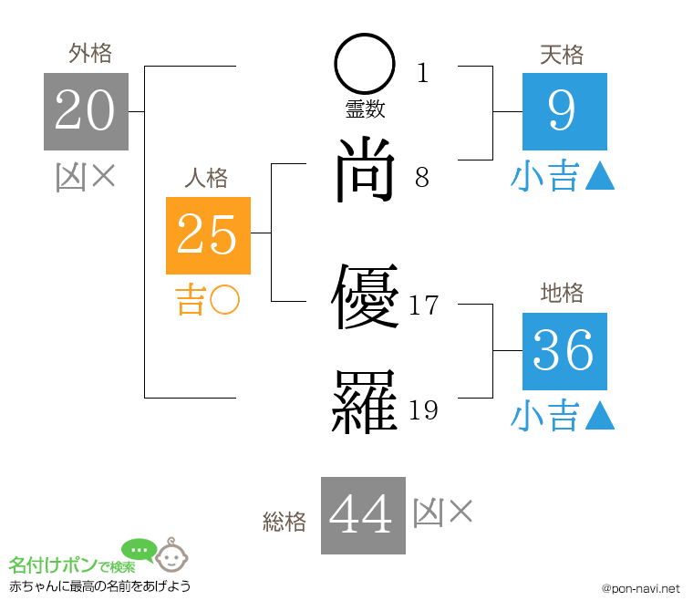 尚 優羅さんの姓名判断結果