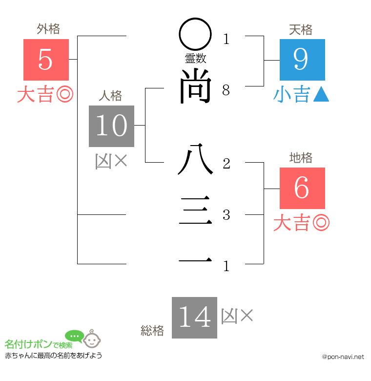 尚 八三一さんの姓名判断結果