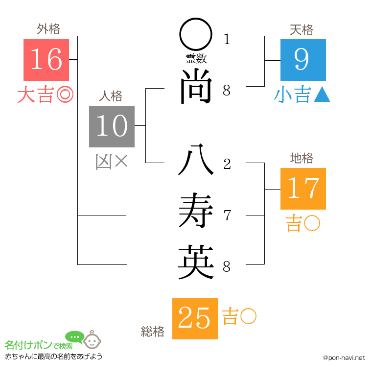 尚 八寿英さんの姓名判断結果
