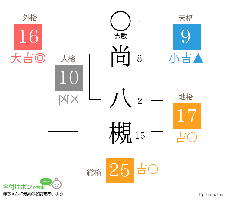 尚 八槻さんの姓名判断結果