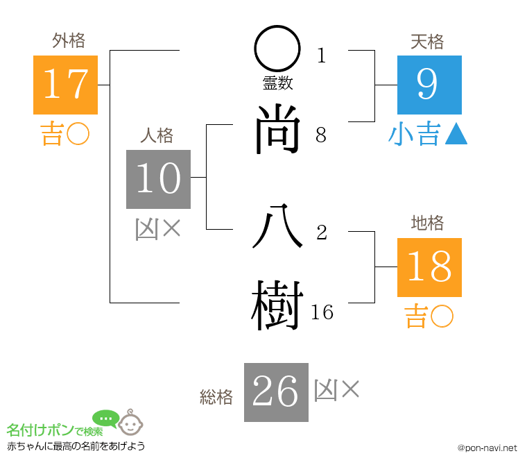 尚 八樹さんの姓名判断結果