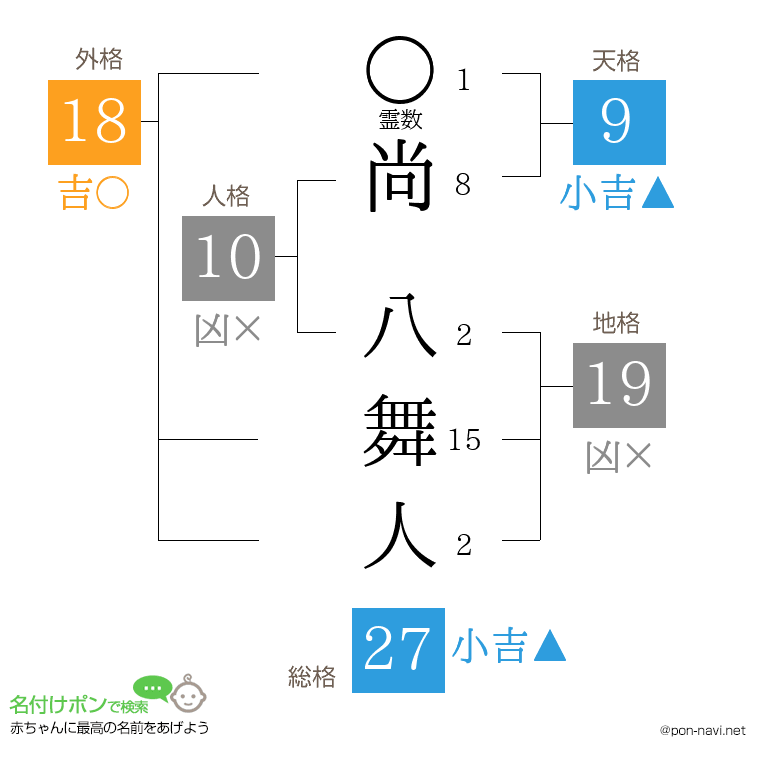 尚 八舞人さんの姓名判断結果