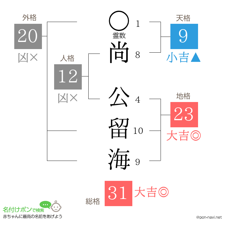 尚 公留海さんの姓名判断結果