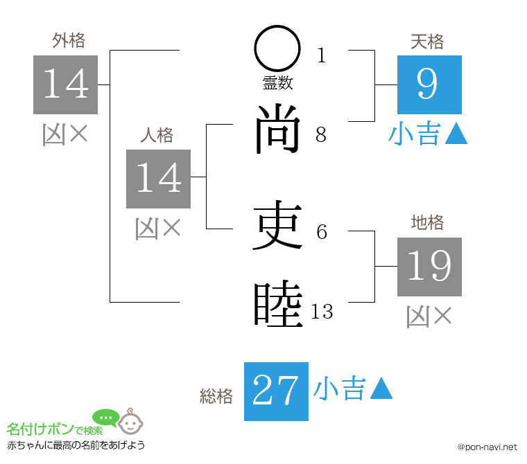 尚 吏睦さんの姓名判断結果