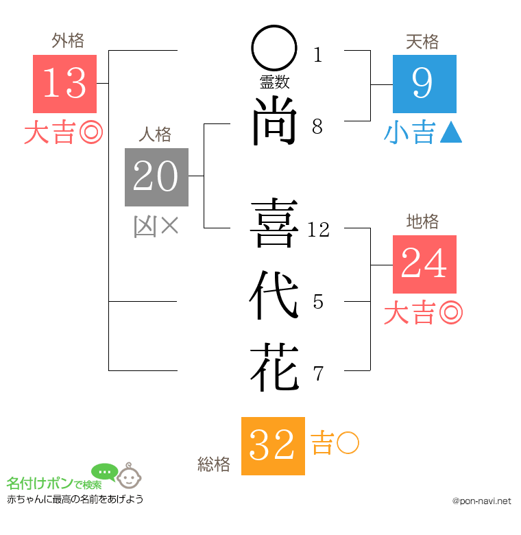 尚 喜代花さんの姓名判断結果
