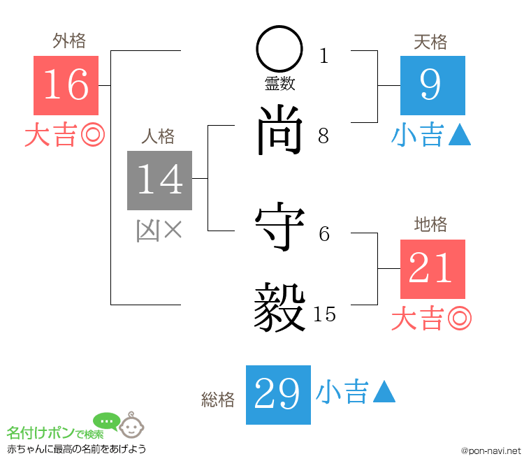 尚 守毅さんの姓名判断結果