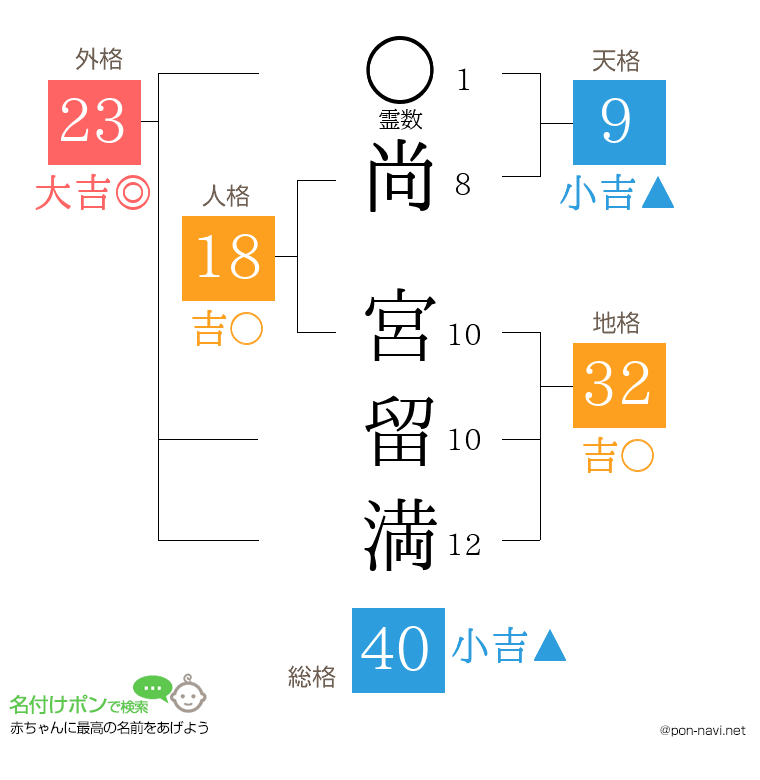 尚 宮留満さんの姓名判断結果