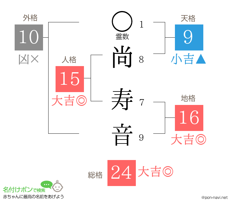 尚 寿音さんの姓名判断結果