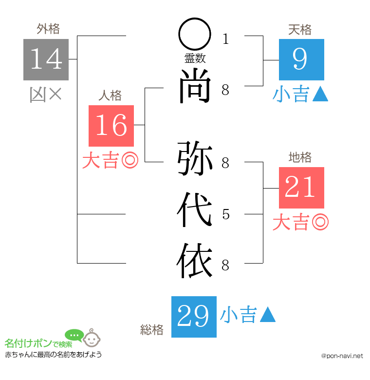 尚 弥代依さんの姓名判断結果