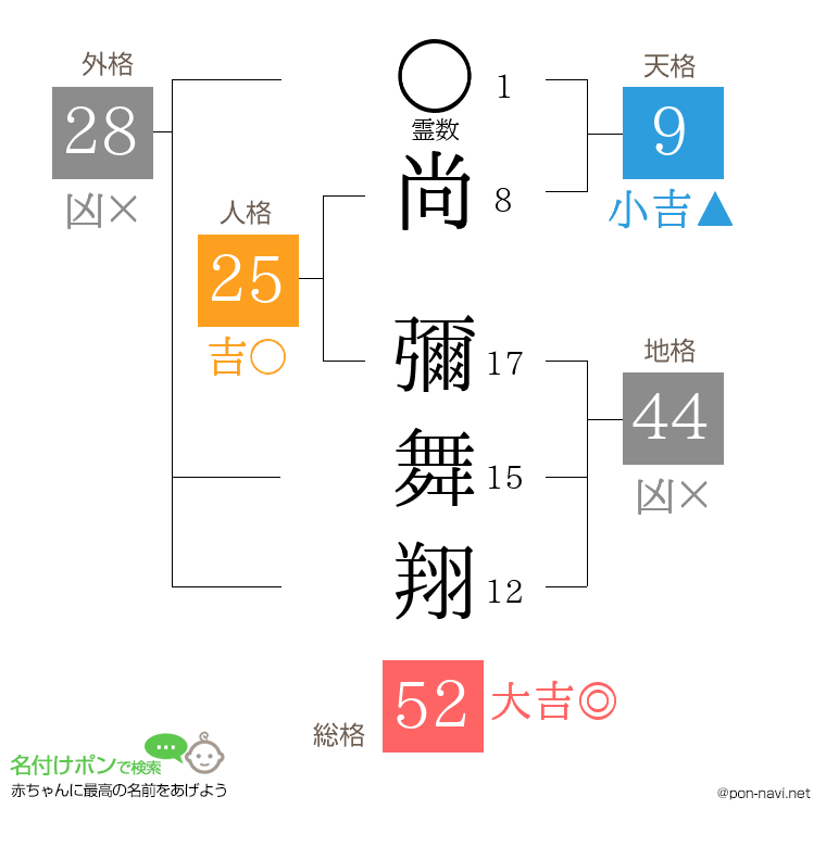 尚 彌舞翔さんの姓名判断結果