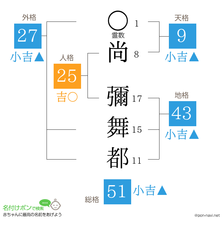 尚 彌舞都さんの姓名判断結果