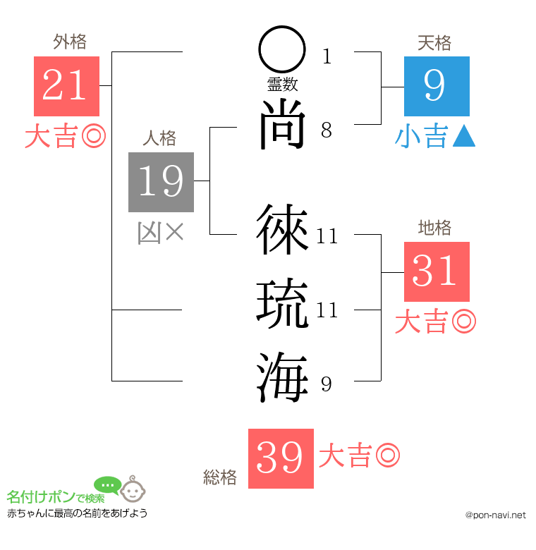尚 徠琉海さんの姓名判断結果