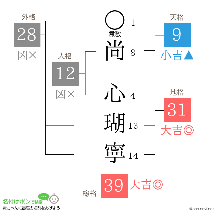 尚 心瑚寧さんの姓名判断結果