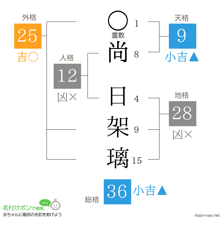 尚 日架璃さんの姓名判断結果