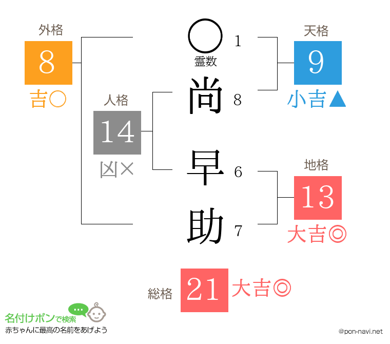 尚 早助さんの姓名判断結果
