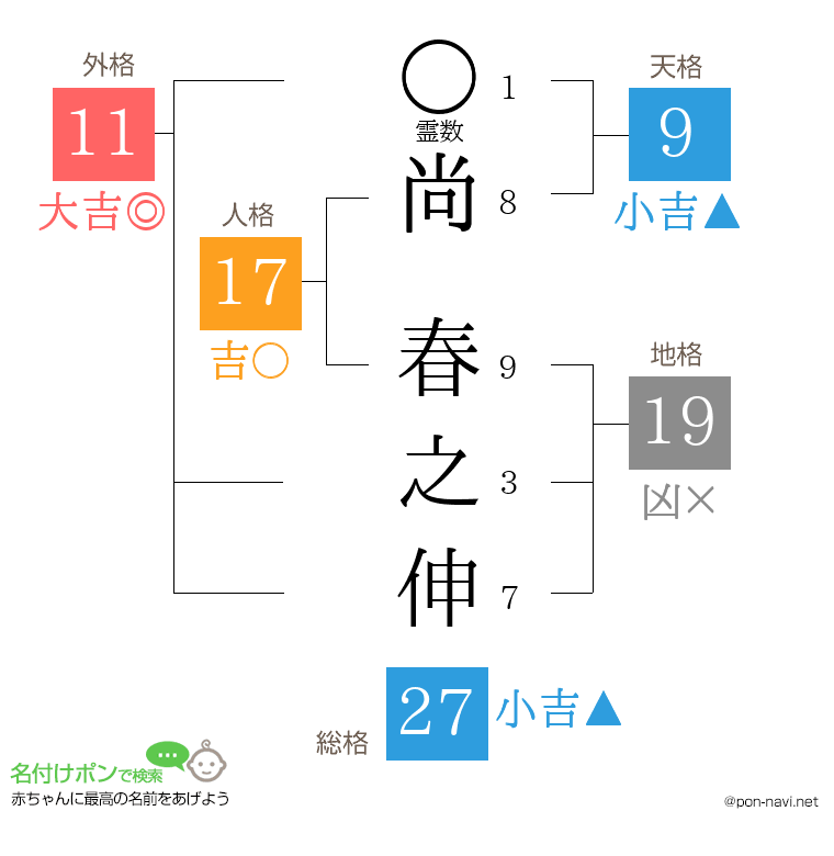 尚 春之伸さんの姓名判断結果