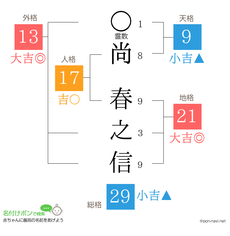 尚 春之信さんの姓名判断結果