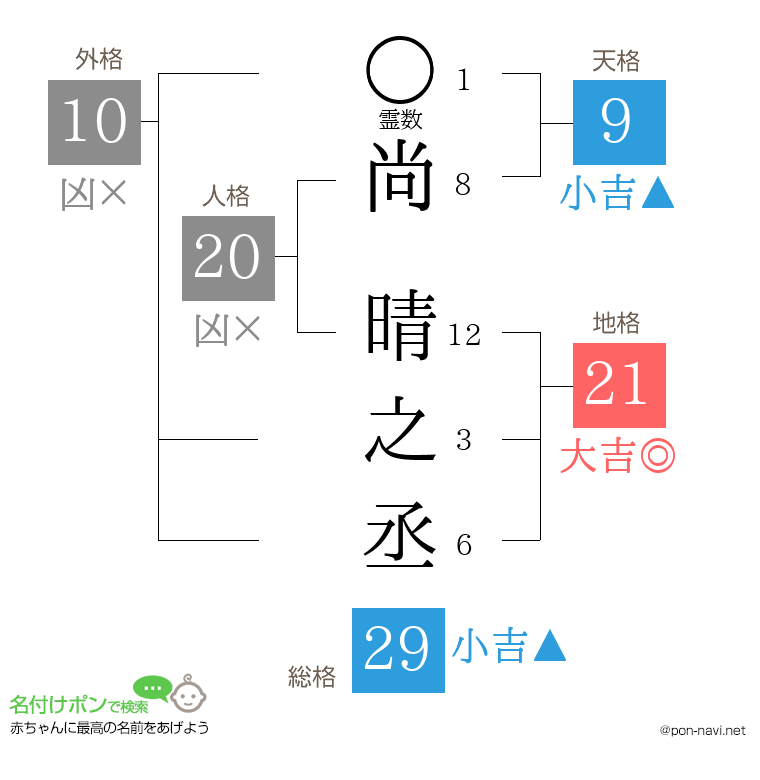 尚 晴之丞さんの姓名判断結果