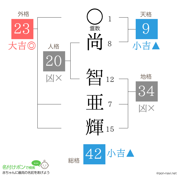 尚 智亜輝さんの姓名判断結果