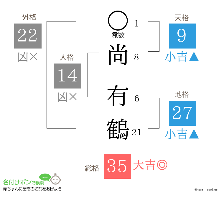 尚 有鶴さんの姓名判断結果