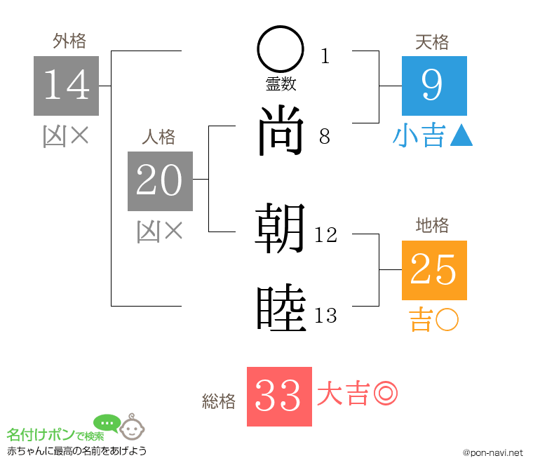 尚 朝睦さんの姓名判断結果