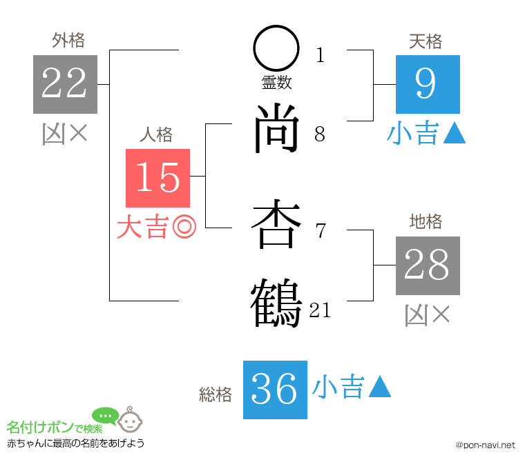 尚 杏鶴さんの姓名判断結果