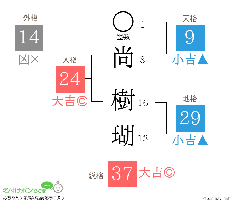 尚 樹瑚さんの姓名判断結果