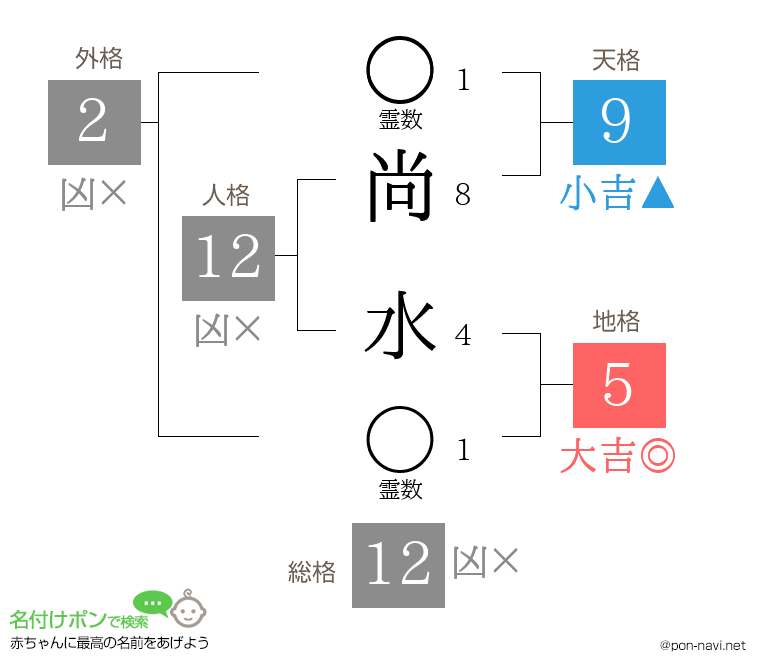 尚 水さんの姓名判断結果