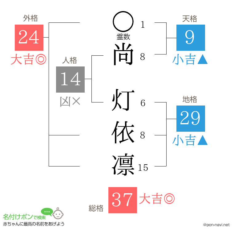 尚 灯依凛さんの姓名判断結果