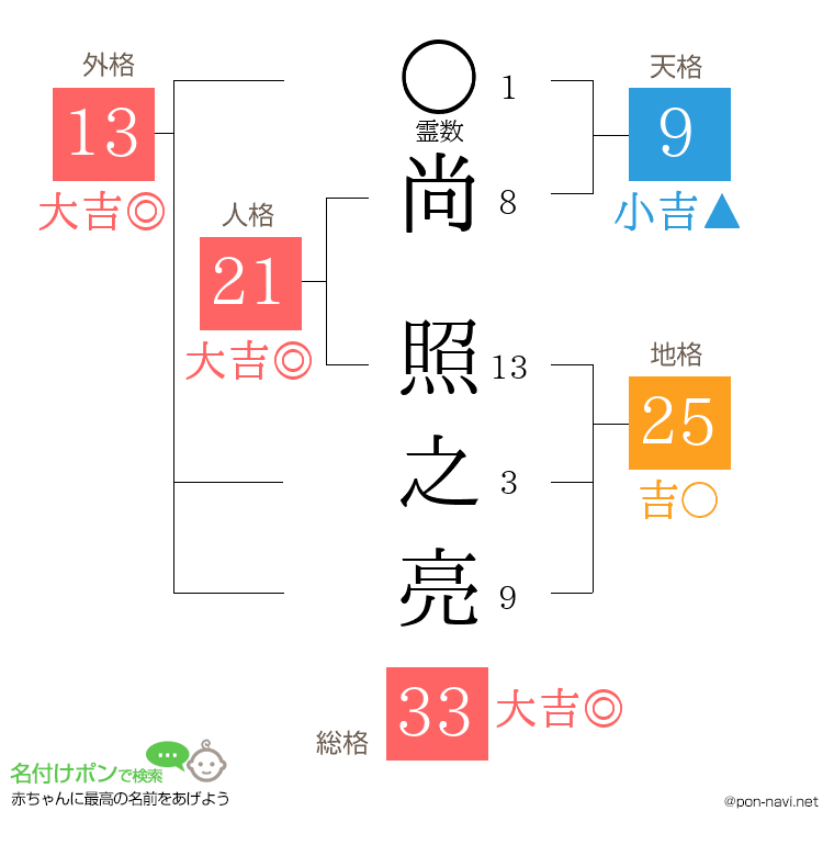 尚 照之亮さんの姓名判断結果