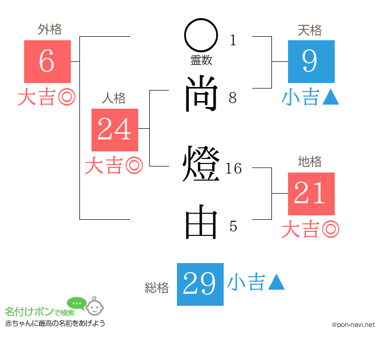 尚 燈由さんの姓名判断結果