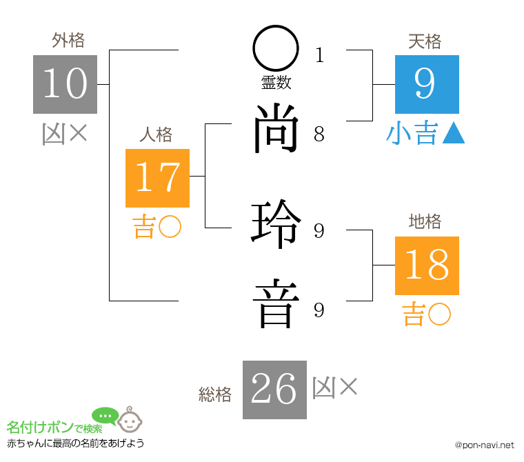 尚 玲音さんの姓名判断結果