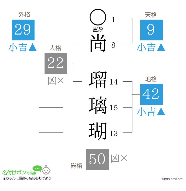 尚 瑠璃瑚さんの姓名判断結果