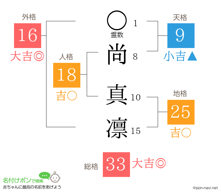 尚 真凛さんの姓名判断結果