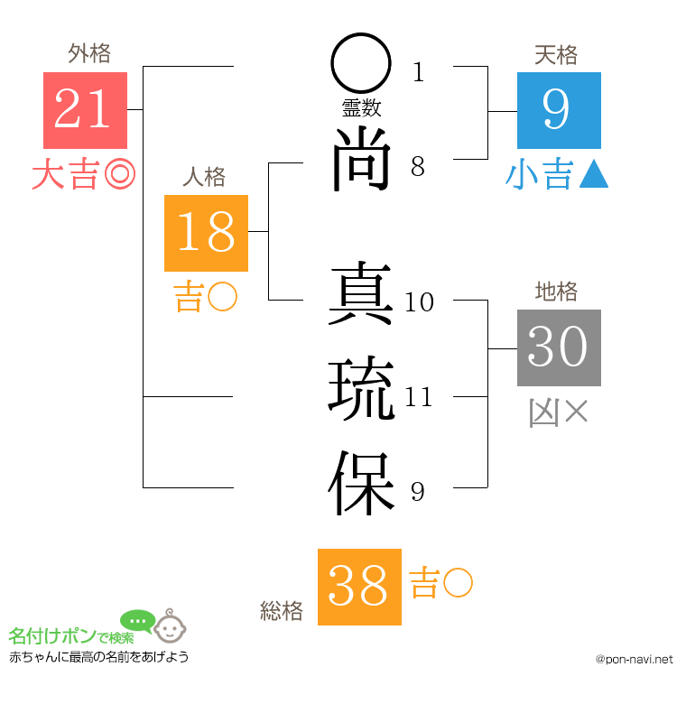尚 真琉保さんの姓名判断結果