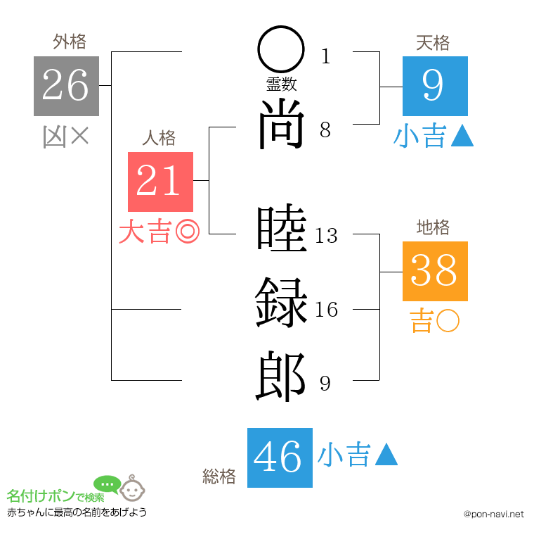 尚 睦録郎さんの姓名判断結果