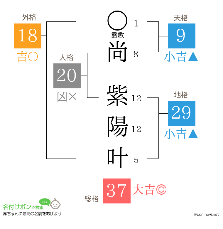 尚 紫陽叶さんの姓名判断結果