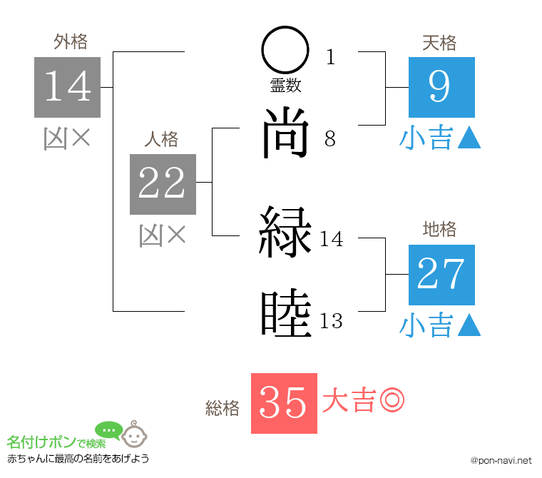 尚 緑睦さんの姓名判断結果