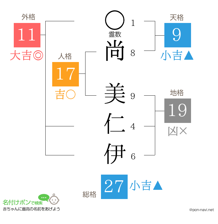 尚 美仁伊さんの姓名判断結果