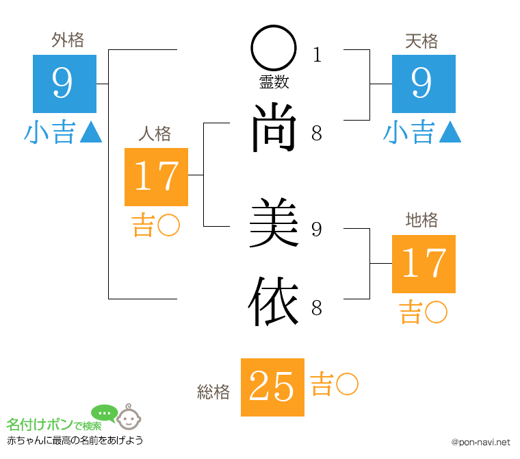 尚 美依さんの姓名判断結果