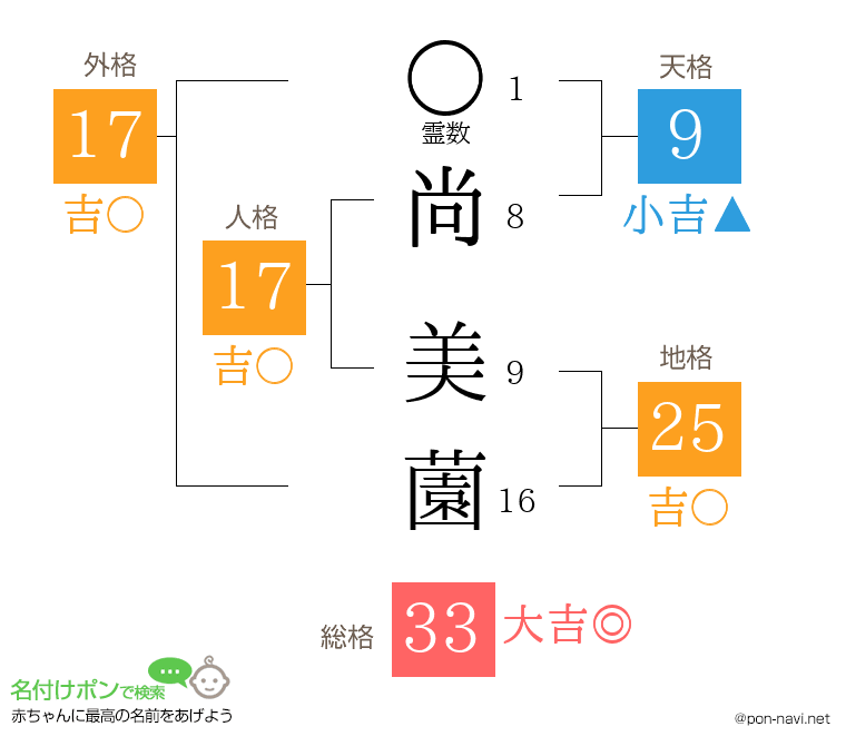 尚 美薗さんの姓名判断結果