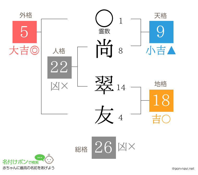 尚 翠友さんの姓名判断結果
